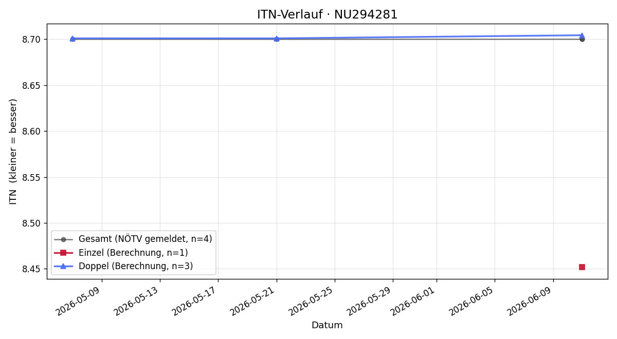 ITN-Verlauf Martin Schindler