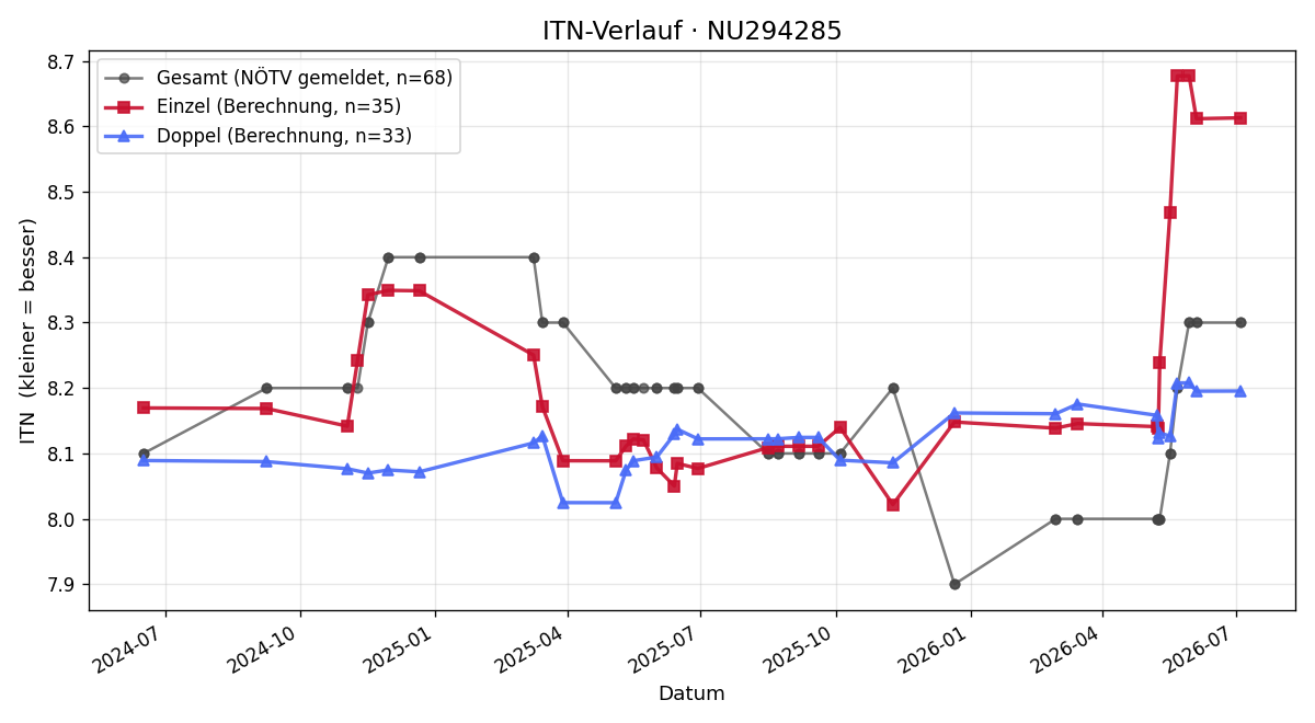 ITN-Verlauf Wolfgang Gruber