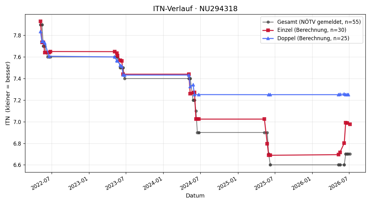 ITN-Verlauf David Gugerel