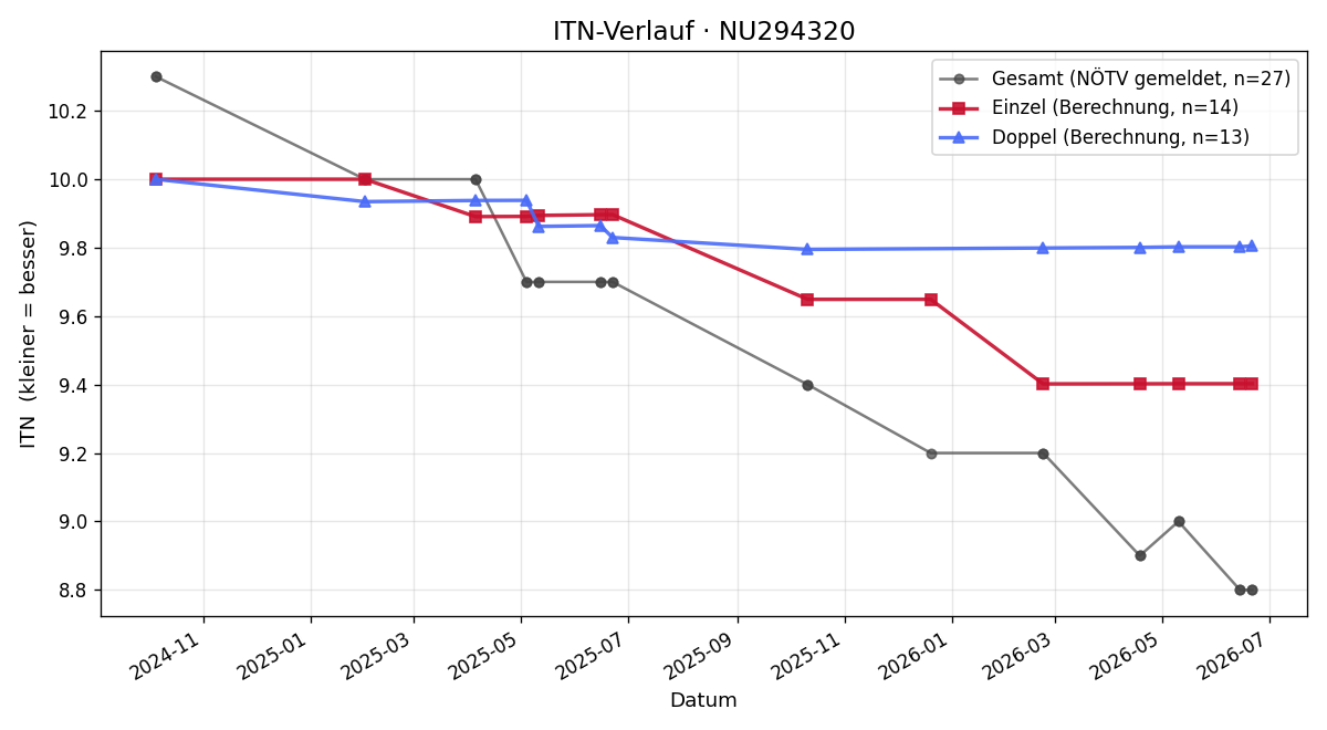 ITN-Verlauf Oliver Sykora