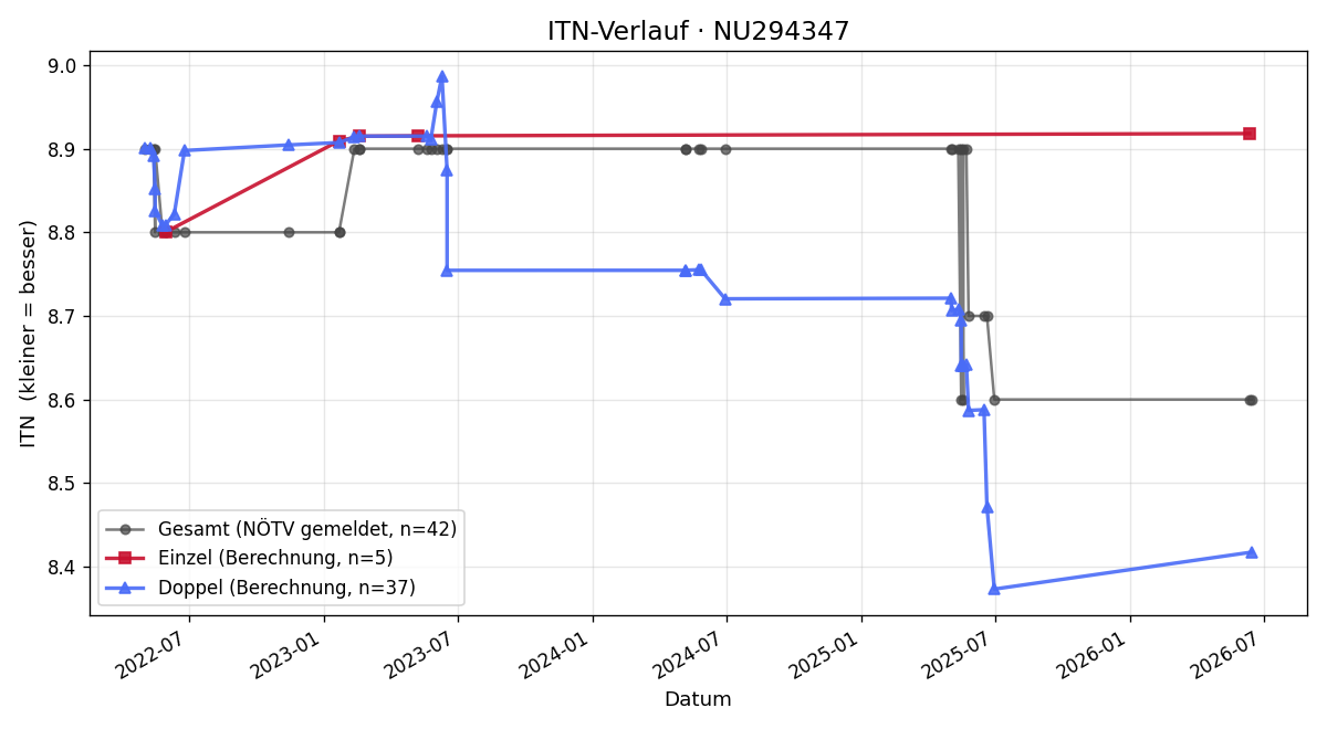 ITN-Verlauf Willibald Frimmel