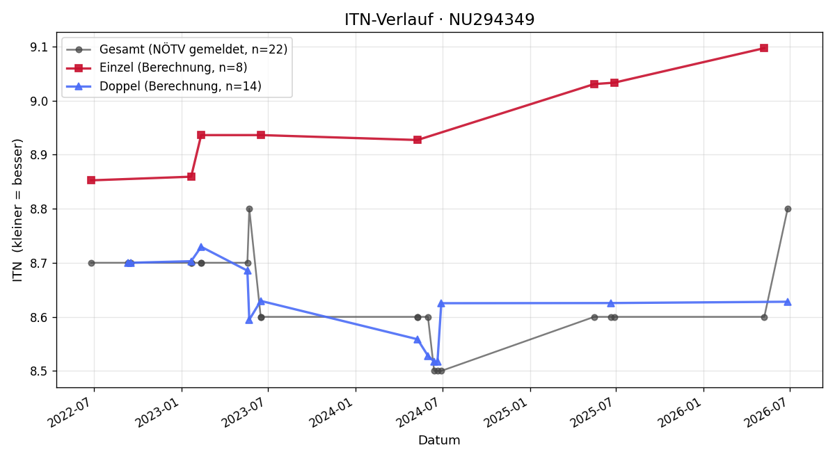 ITN-Verlauf Istvan Zsebe