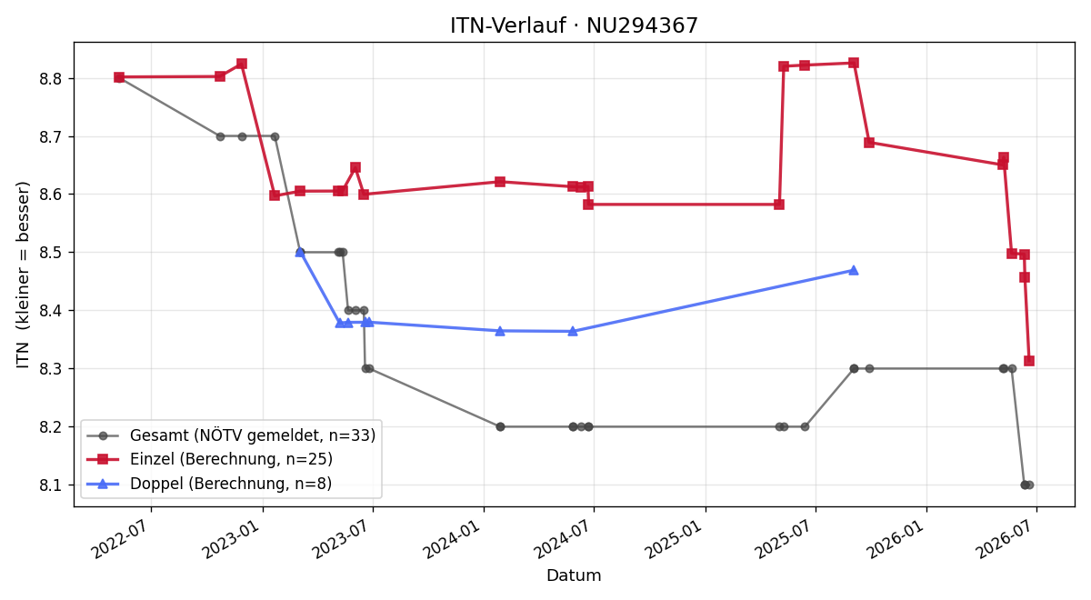 ITN-Verlauf Gerhard Sobotka