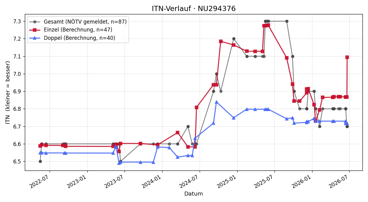 ITN-Verlauf Werner Stranz