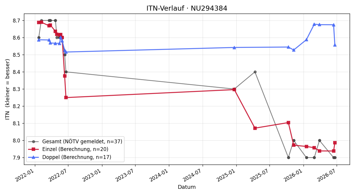 ITN-Verlauf Fabian Stranz