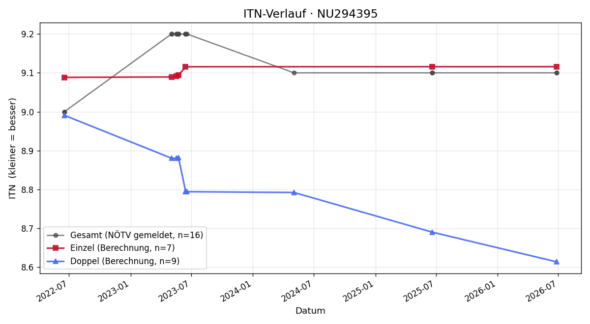 ITN-Verlauf Roland Boszwald