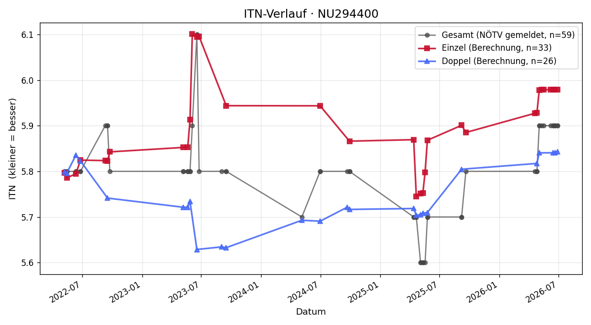 ITN-Verlauf Roman Zechmann
