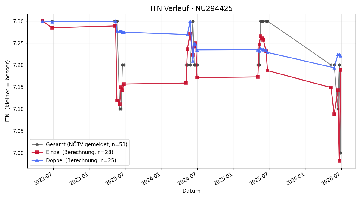 ITN-Verlauf Sonja Entlesberger