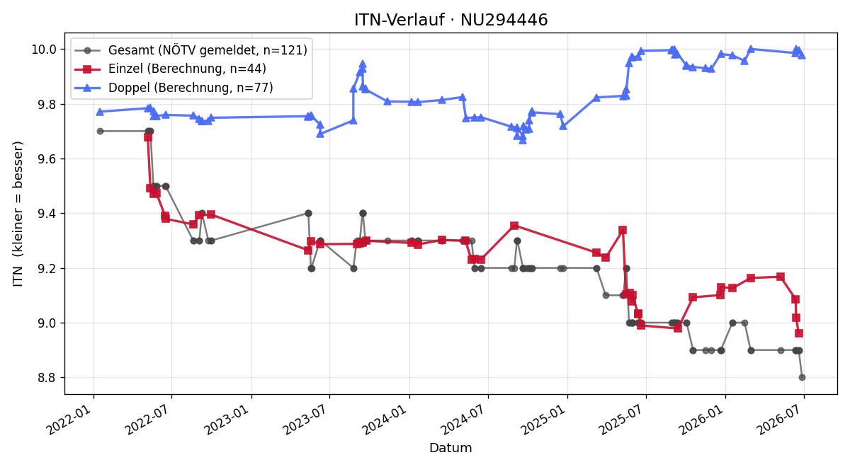 ITN-Verlauf Agnes Kirchner