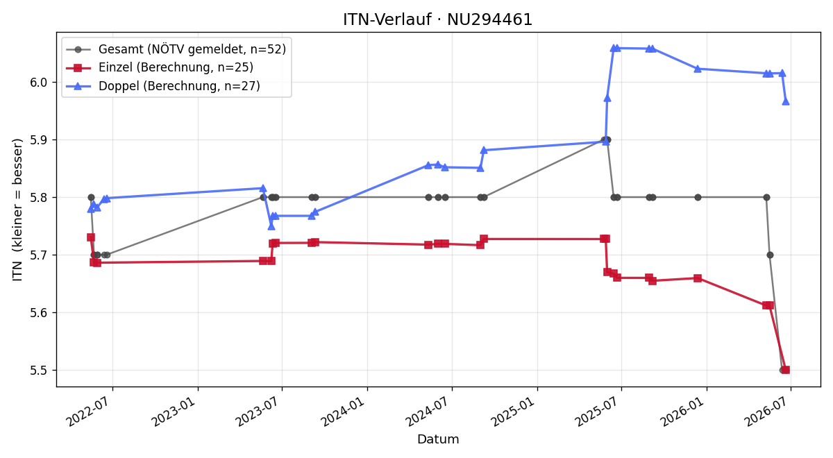 ITN-Verlauf Jan Wenzina