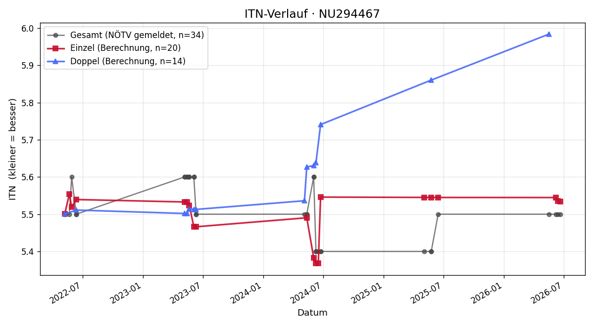 ITN-Verlauf Dominik Fiedler