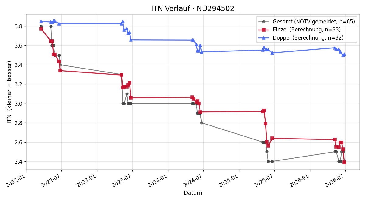 ITN-Verlauf Tristan Haller