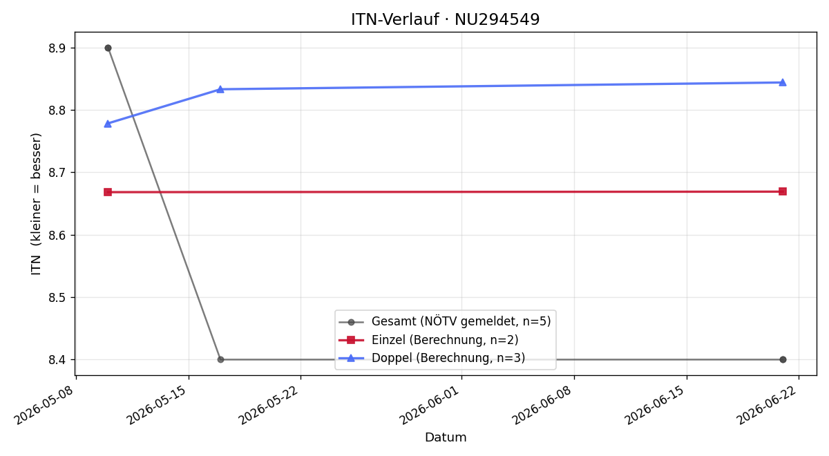 ITN-Verlauf Alexander Schaffer