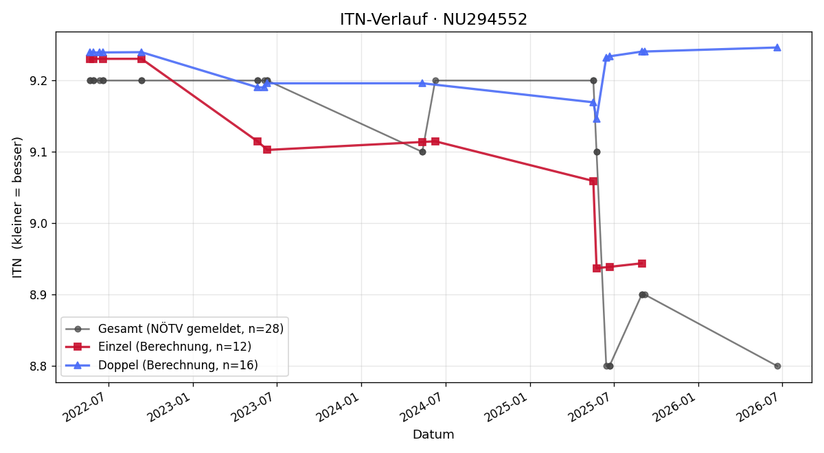 ITN-Verlauf Fabian Höbart