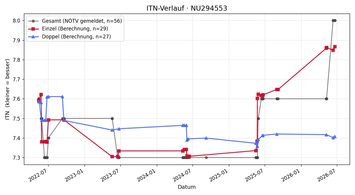ITN-Verlauf Patrick Höbart