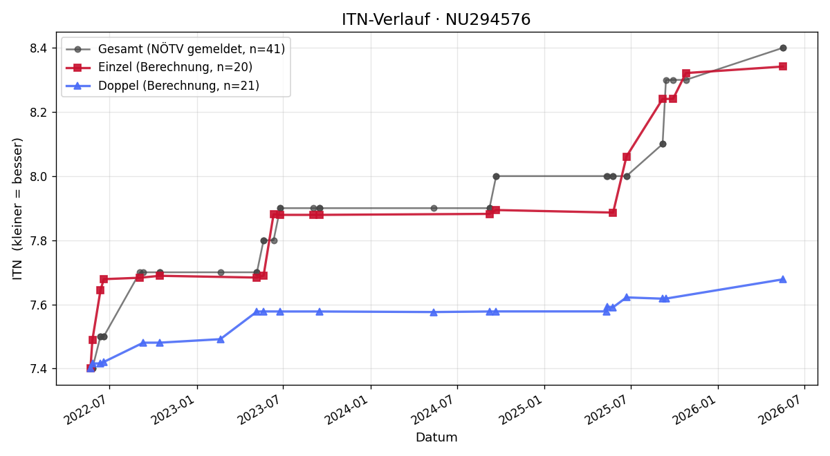 ITN-Verlauf Bernd Pacher