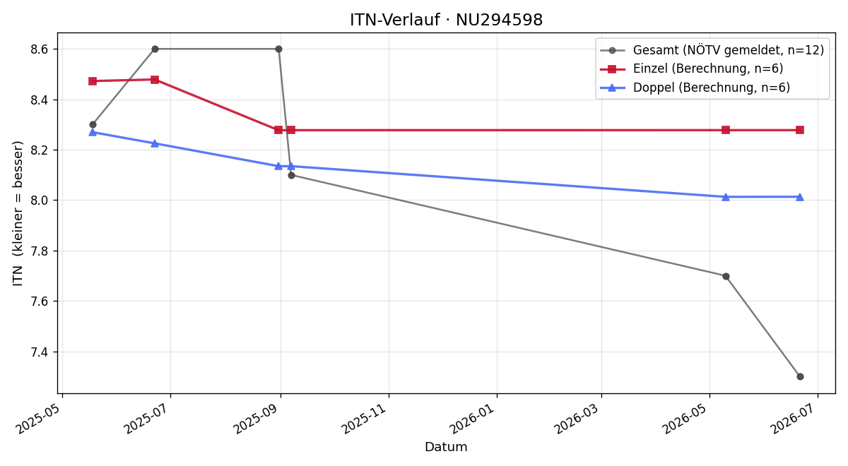 ITN-Verlauf Josef Schmid