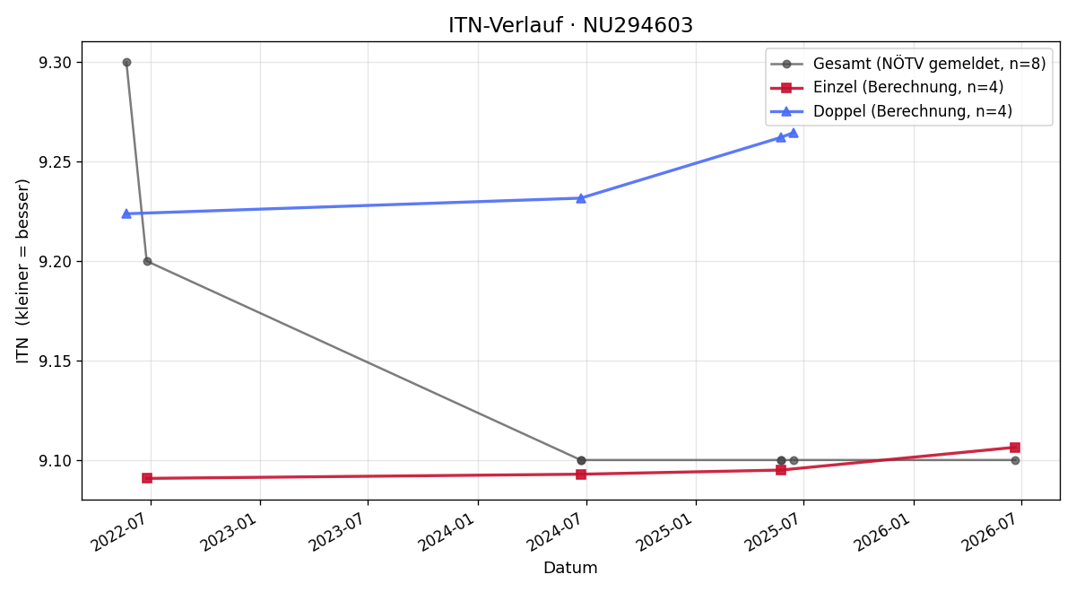 ITN-Verlauf Josef Siller