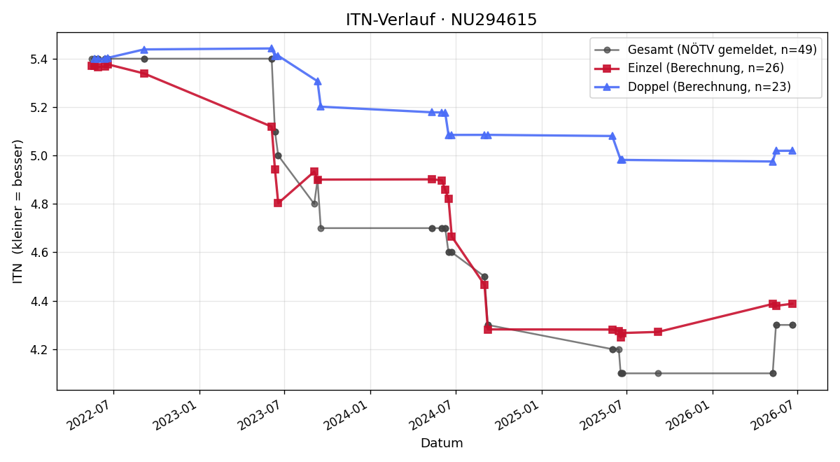 ITN-Verlauf Tobias Walzer