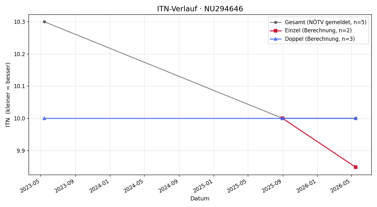 ITN-Verlauf Tobias Leeb