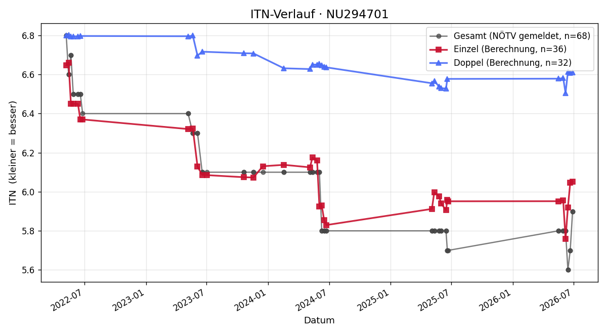 ITN-Verlauf Alexander Pruckmoser