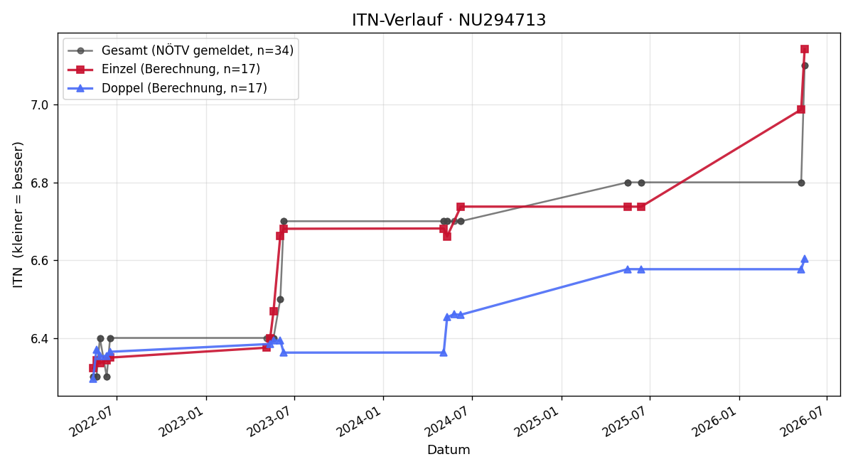 ITN-Verlauf Alexander Jarolim