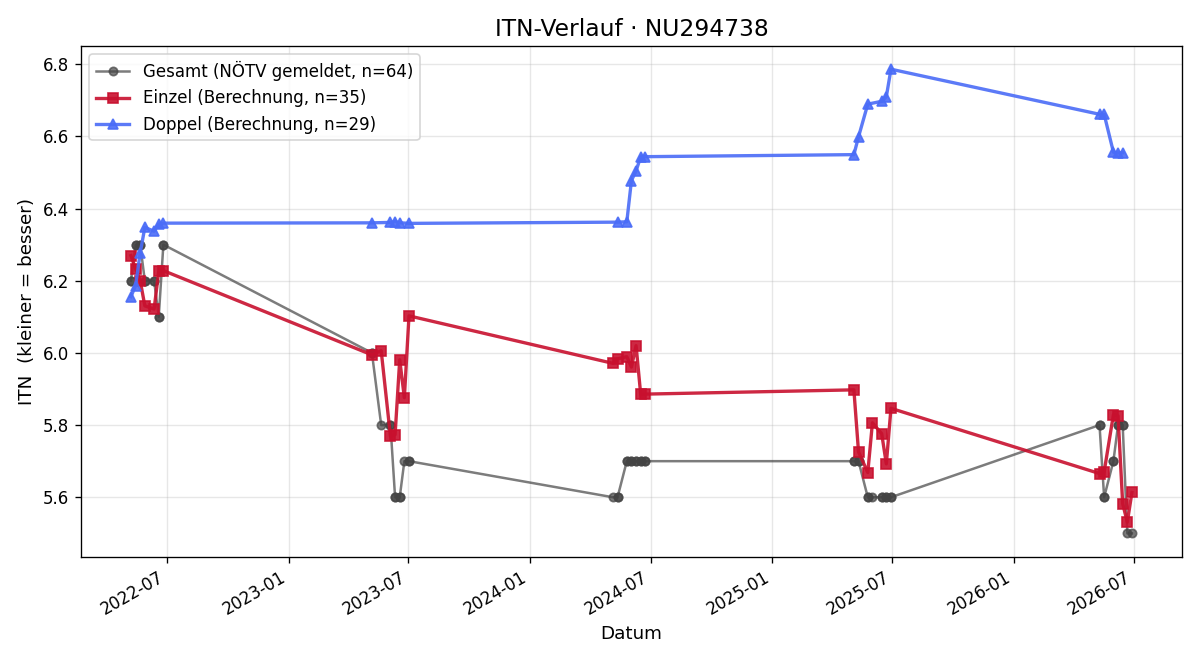 ITN-Verlauf Florian Dallinger