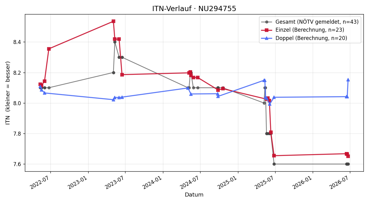 ITN-Verlauf Angelika Holender