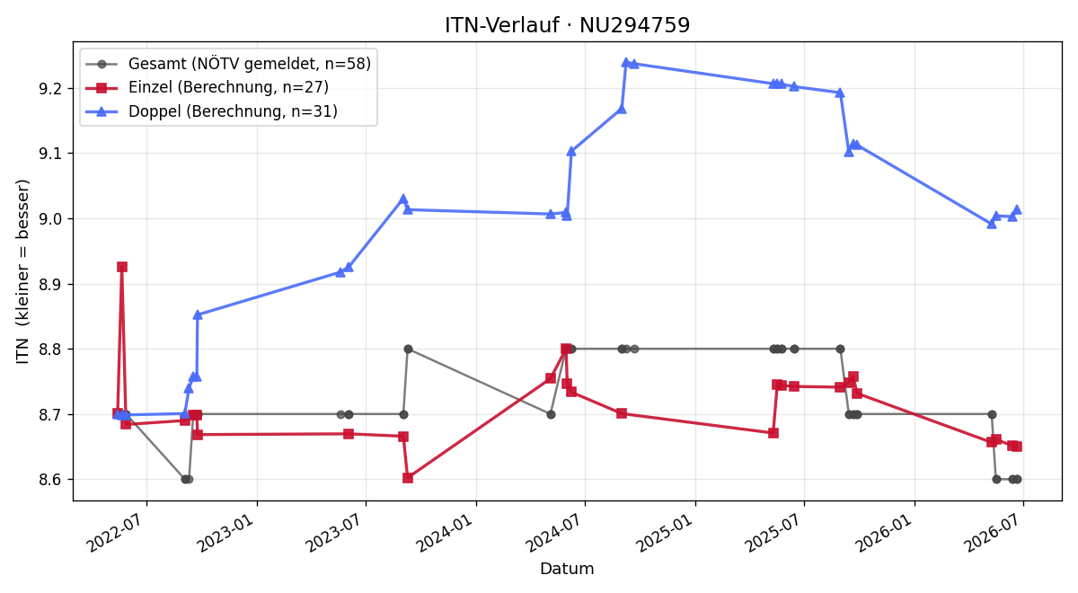 ITN-Verlauf Evelyn Schwarzenecker