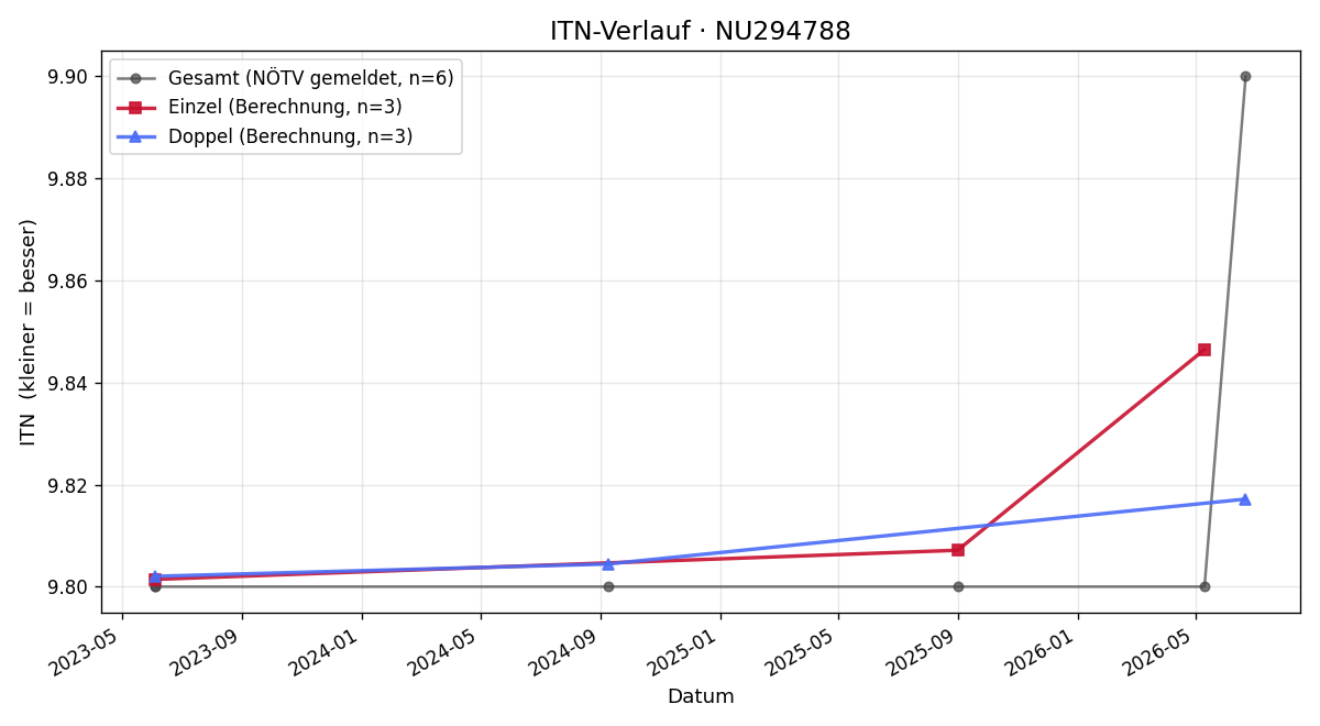 ITN-Verlauf Norbert Bruckner
