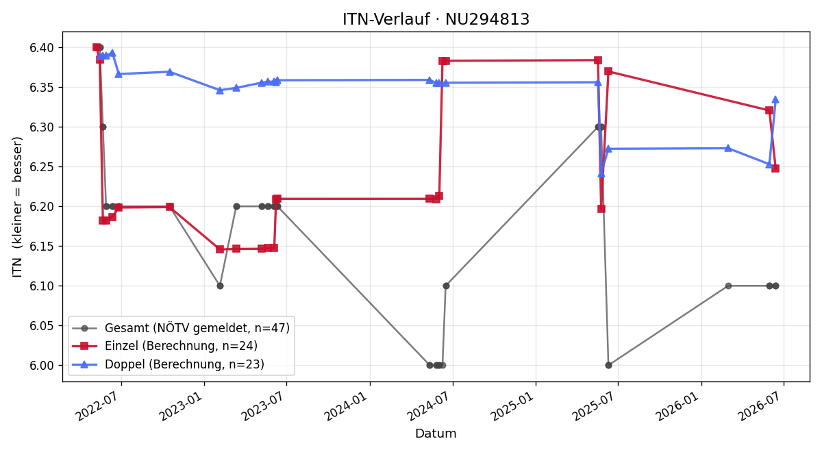 ITN-Verlauf Marcel Seidl