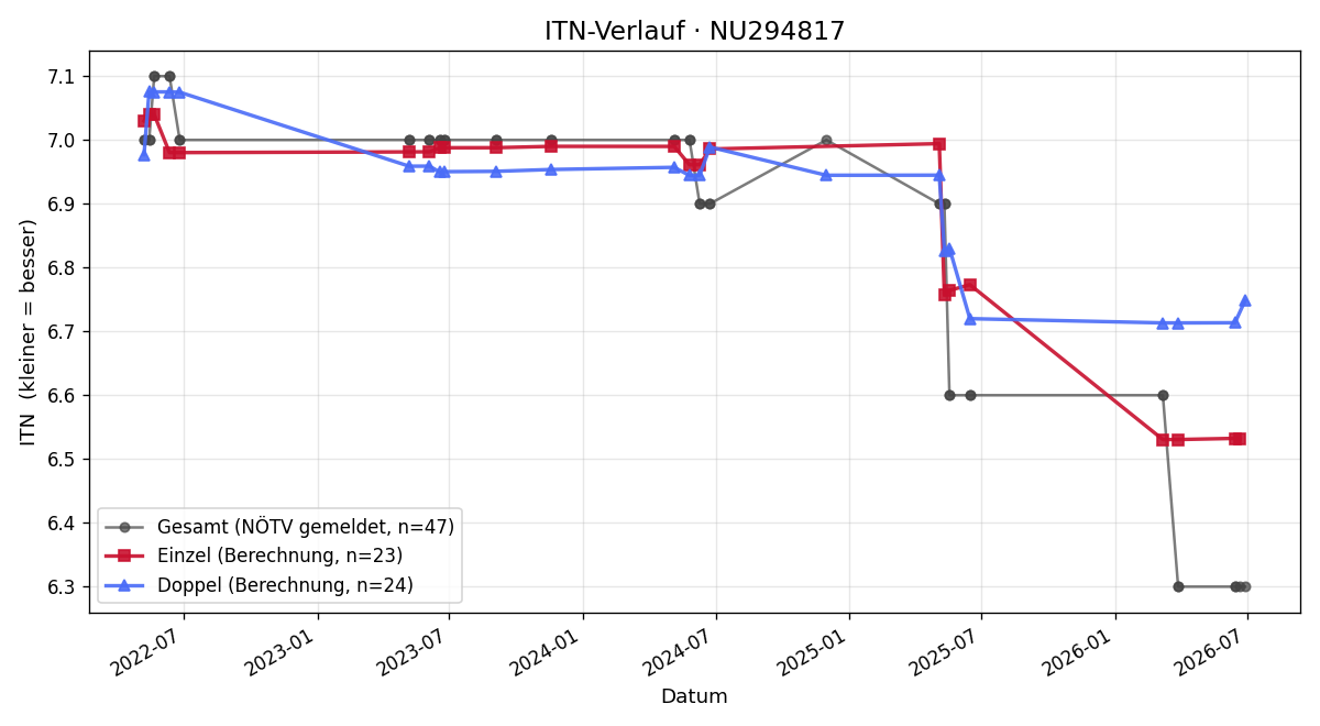 ITN-Verlauf Niklas Althammer