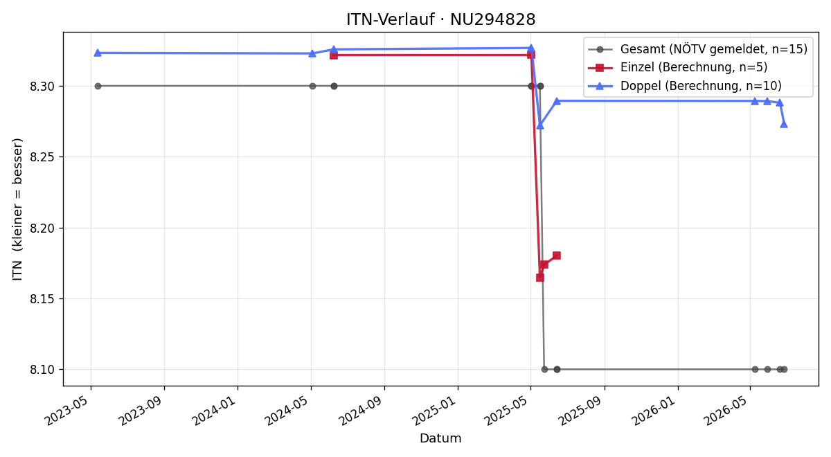 ITN-Verlauf Walter Bauer