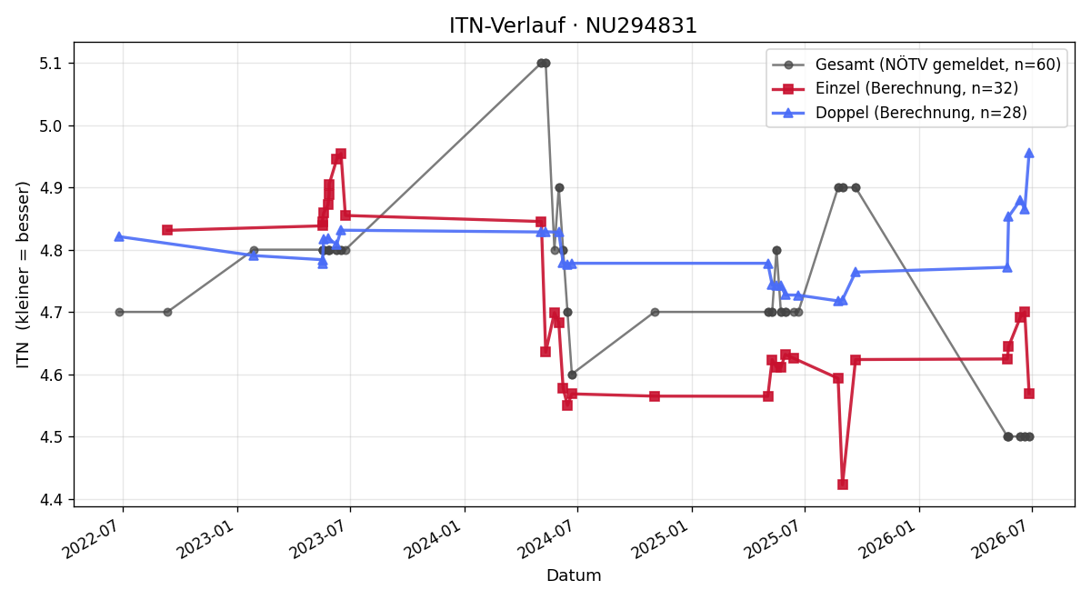 ITN-Verlauf Jasmin Perina