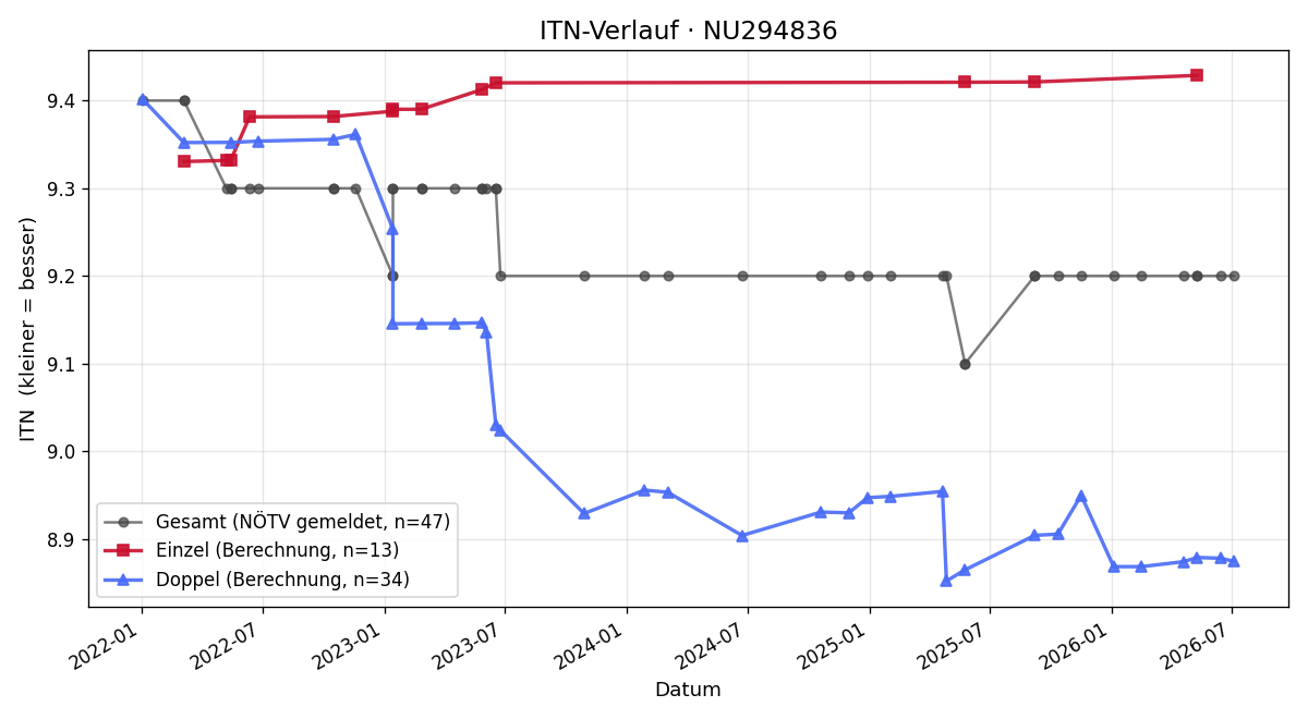 ITN-Verlauf Helmut Klaus
