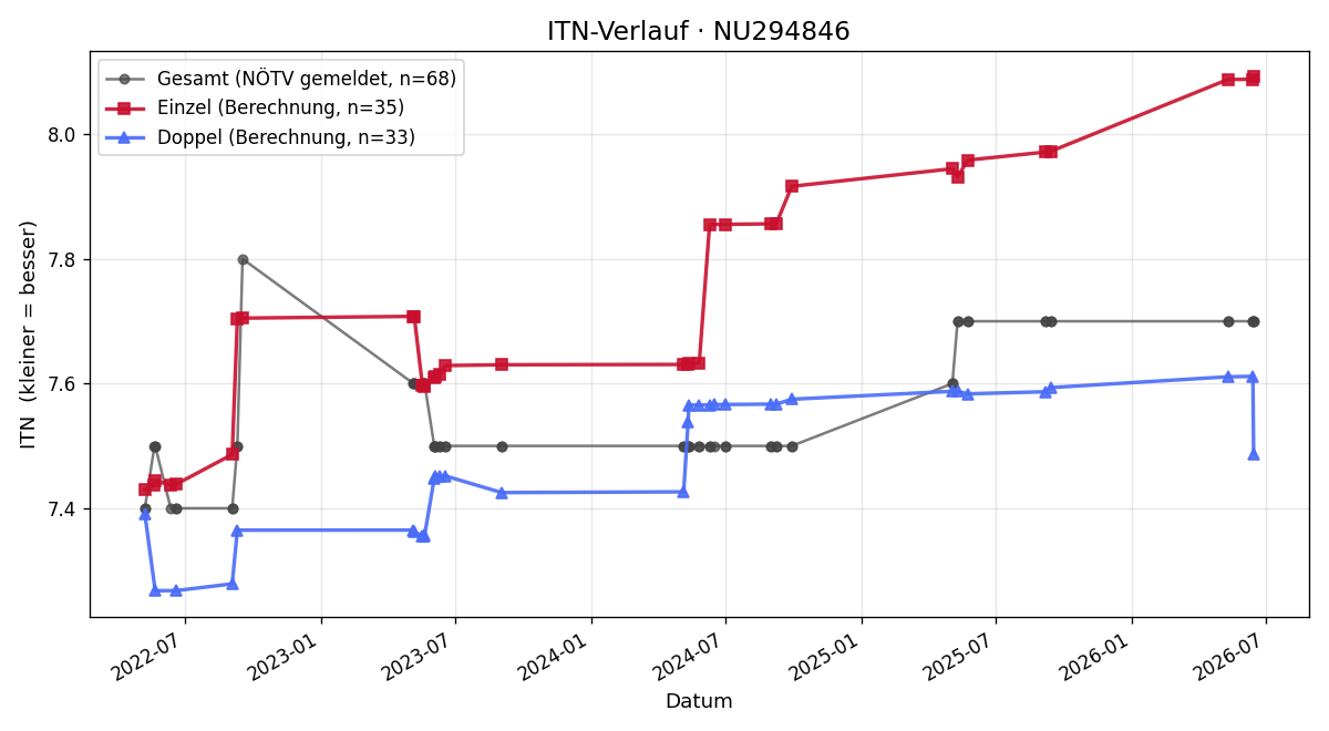 ITN-Verlauf Martin Vavrein