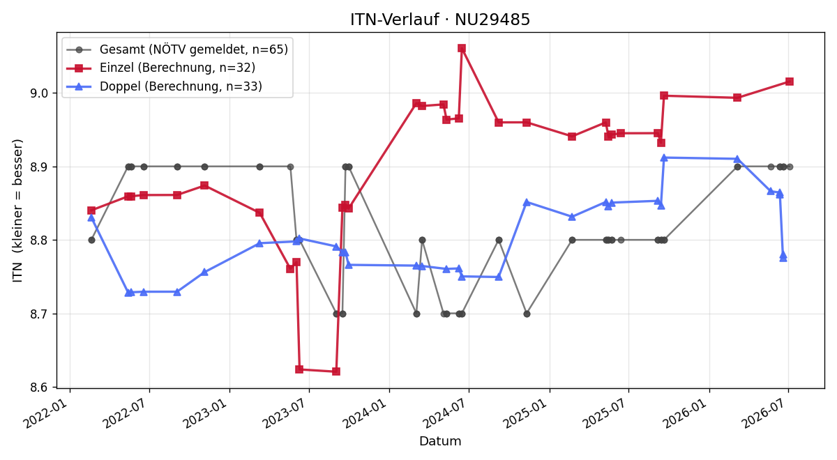 ITN-Verlauf Barbara Rozaj