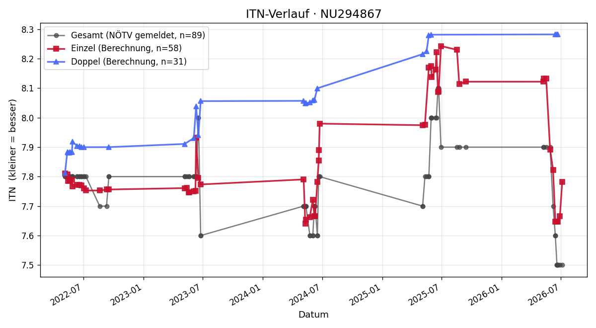 ITN-Verlauf Wolfgang Knorr