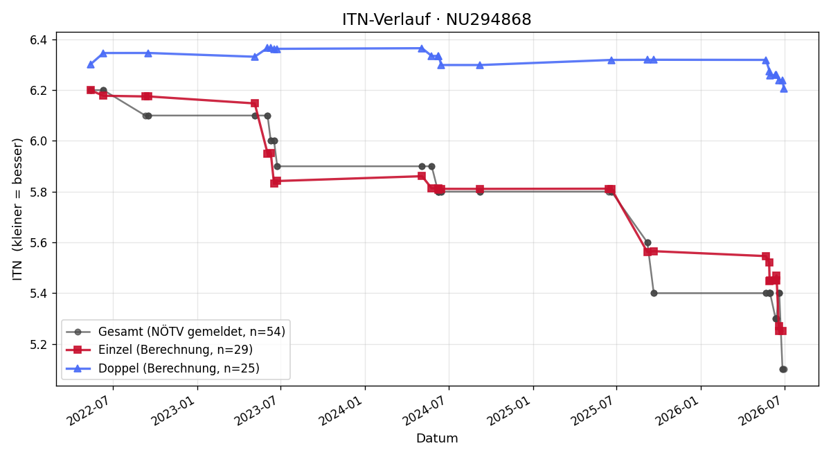 ITN-Verlauf Gerold Polster