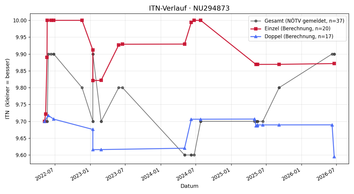 ITN-Verlauf Christian Bauer