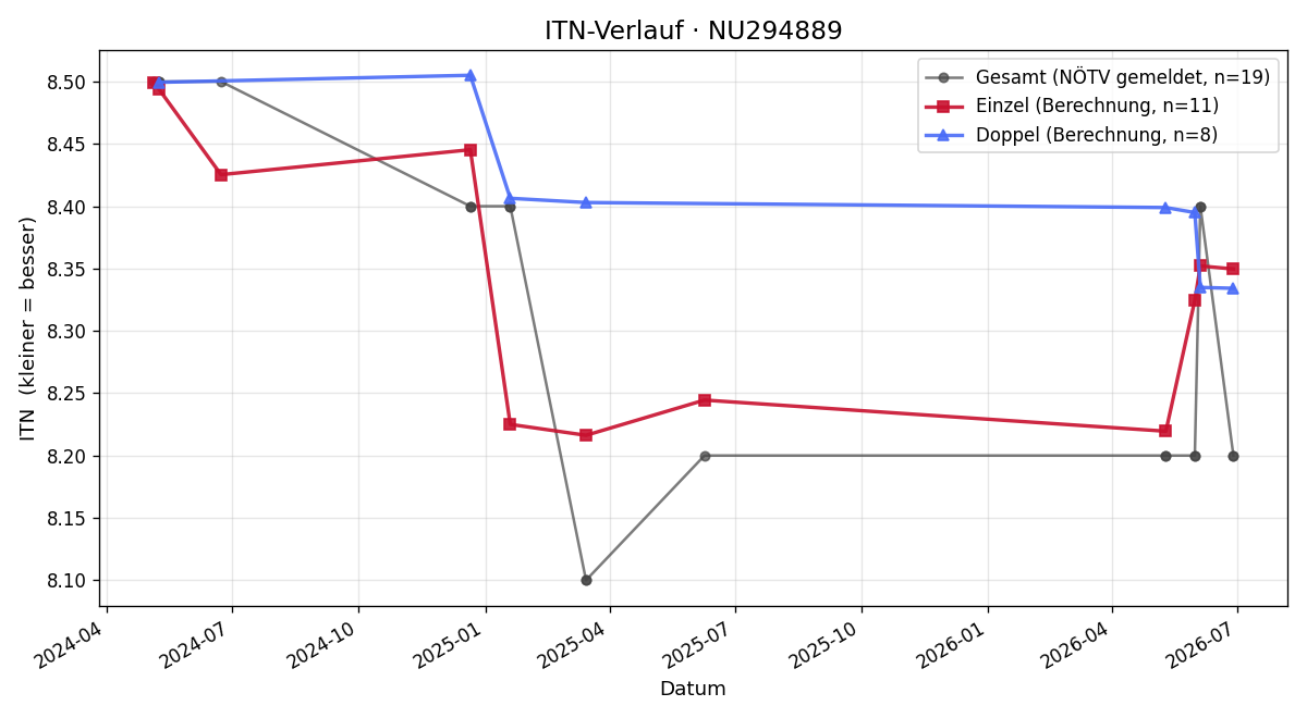 ITN-Verlauf Sebastian Vonwald