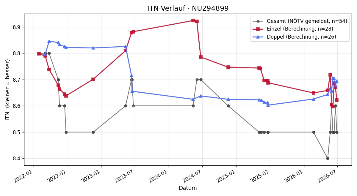 ITN-Verlauf Sandra Glinz