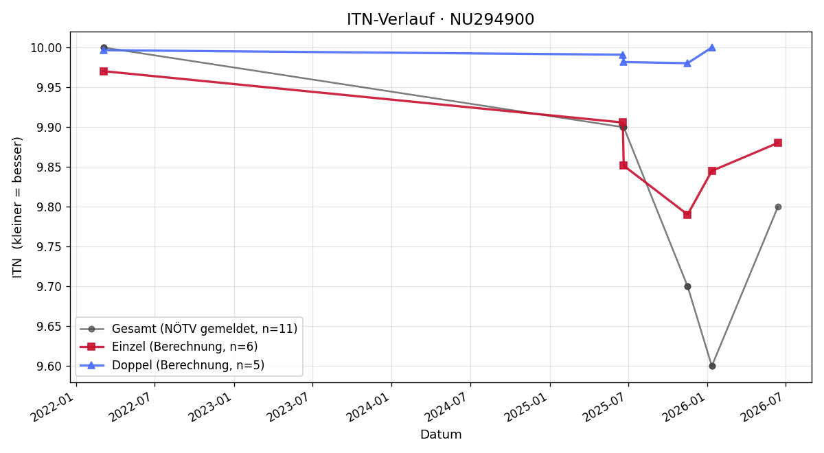 ITN-Verlauf Irene Liebhaber