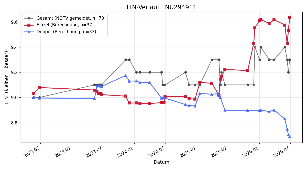 ITN-Verlauf Karin Käs