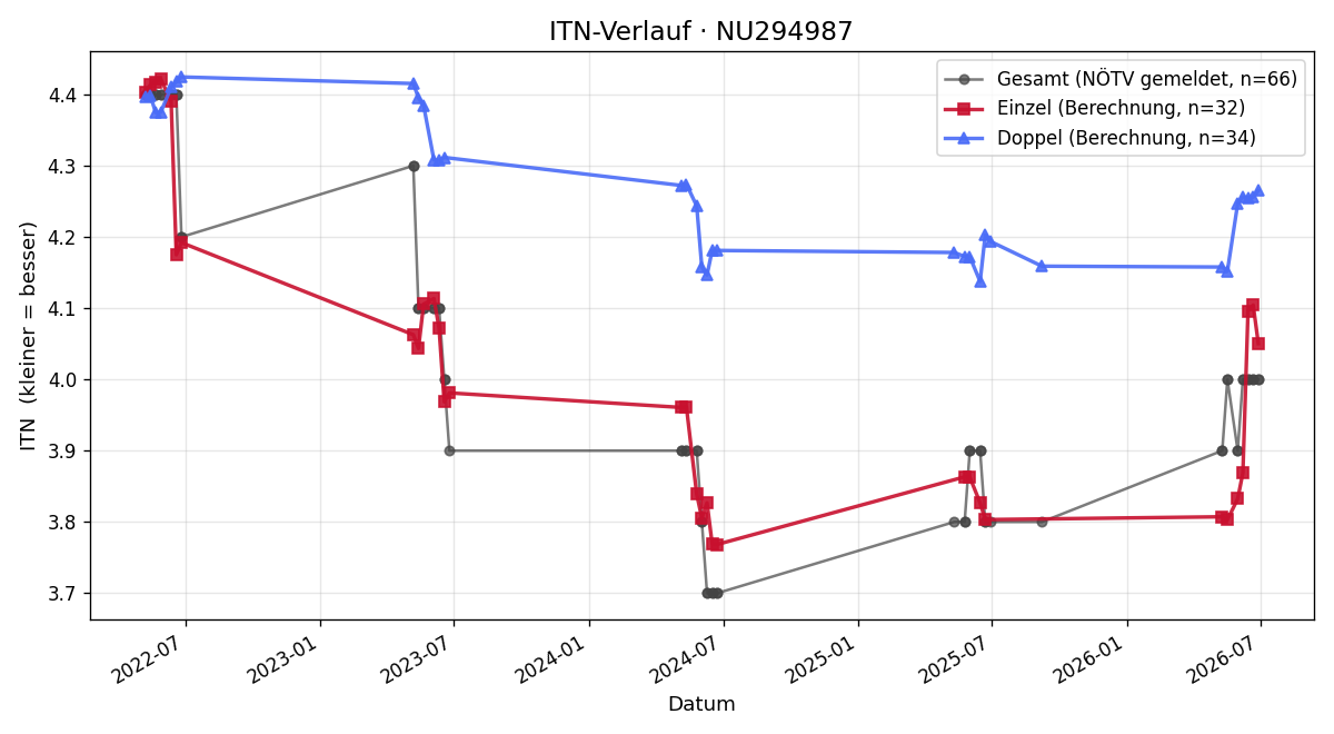 ITN-Verlauf Fabian Lipp