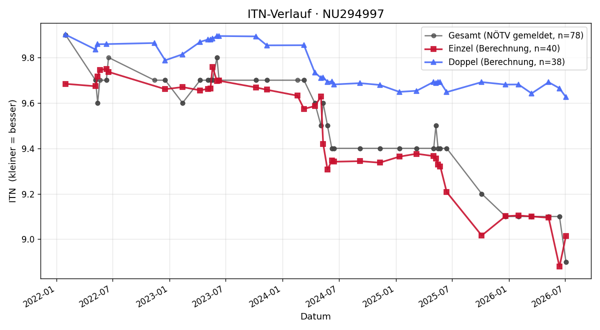 ITN-Verlauf Annika Zodl
