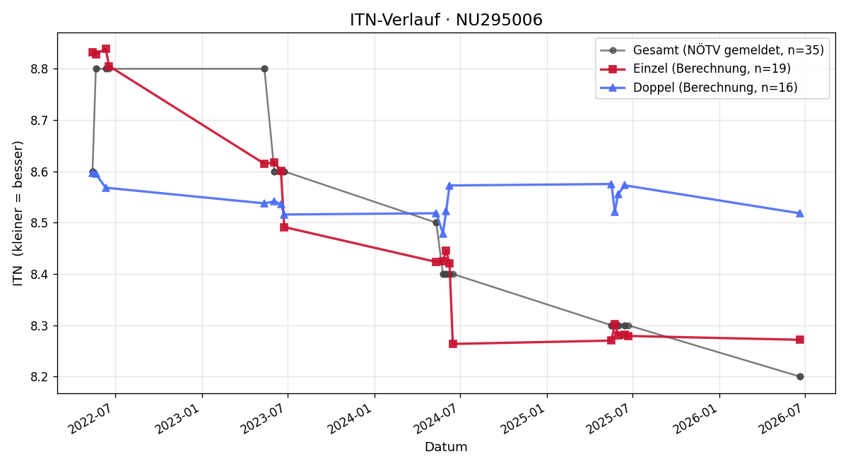 ITN-Verlauf Petra Past