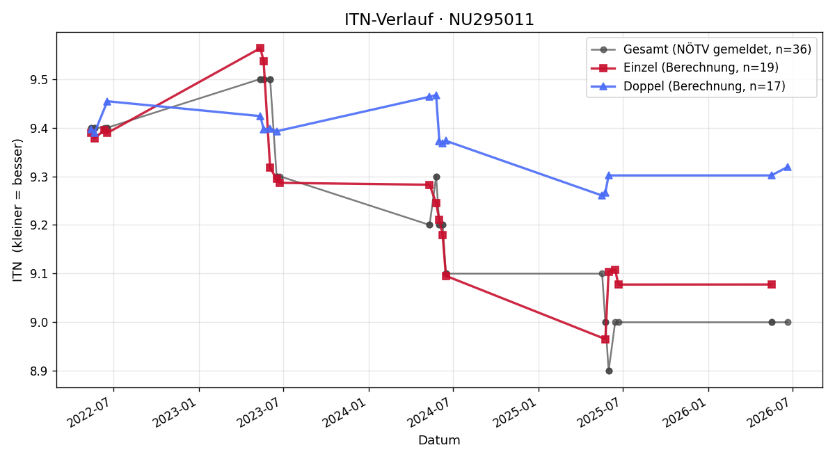 ITN-Verlauf Riccarda Dorr