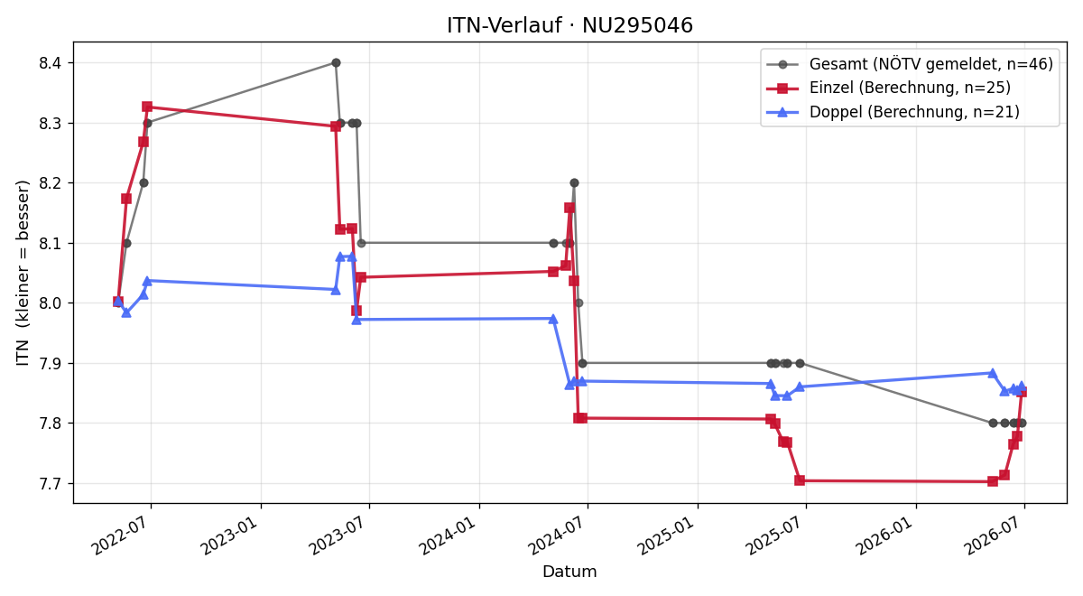 ITN-Verlauf Karina Fink
