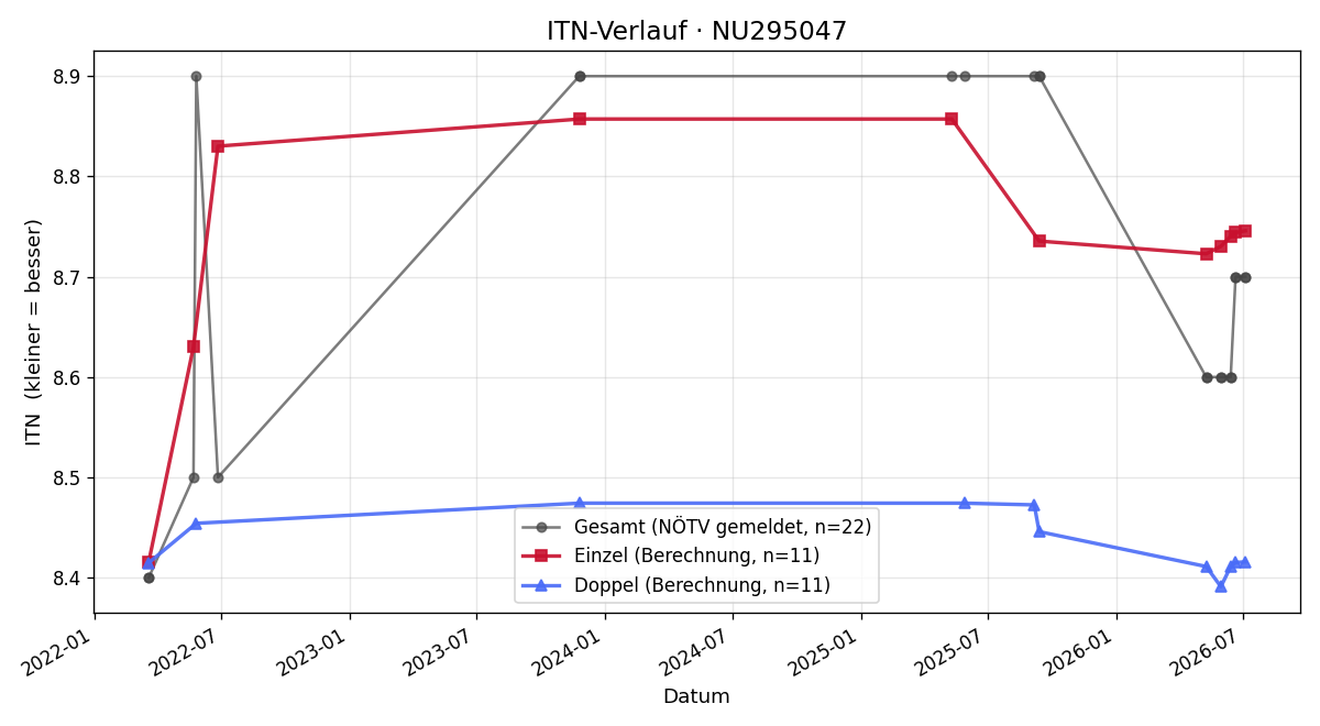 ITN-Verlauf Sebastian Liebetegger